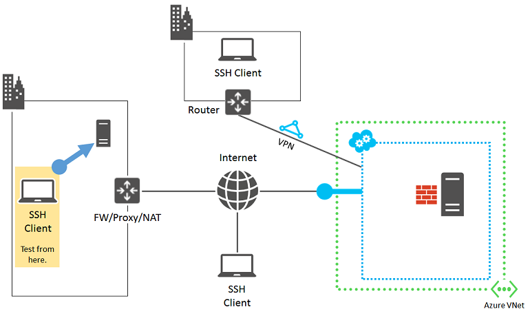 Diagramm, das SSH-Clientcomputerkomponenten hervorhebung.