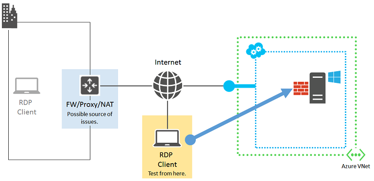 Diagramm der Komponenten in einer RDP-Verbindung mit einem RDP-Client, der mit dem Internet verbunden ist, hervorgehoben und ein Pfeil, der auf einen Azure V M zeigt, der eine Verbindung angibt.