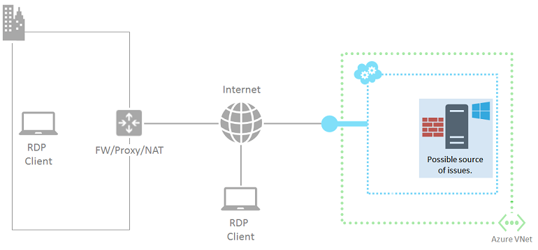 Diagramm der Komponenten in einer RDP-Verbindung mit einem in einem Clouddienst hervorgehobenen Azure V M und einer Meldung, dass es sich um eine mögliche Ursache von Problemen handeln könnte.