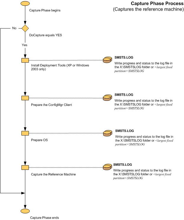 Screenshot des Flussdiagramms für die ZTI-Erfassungsphase.