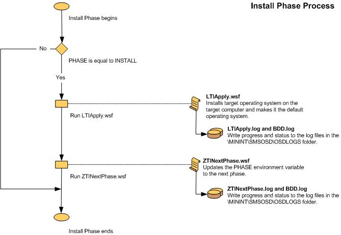 Screenshot des Flussdiagramms für die LTI-Installationsphase.