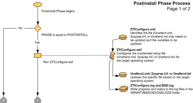 Screenshot des Flussdiagramms für die LTI-Postinstallationsphase 1.