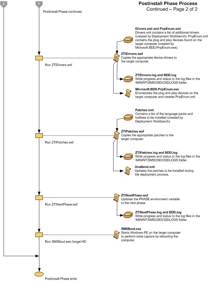 Screenshot des Flussdiagramms für die LTI-Postinstallationsphase 2.