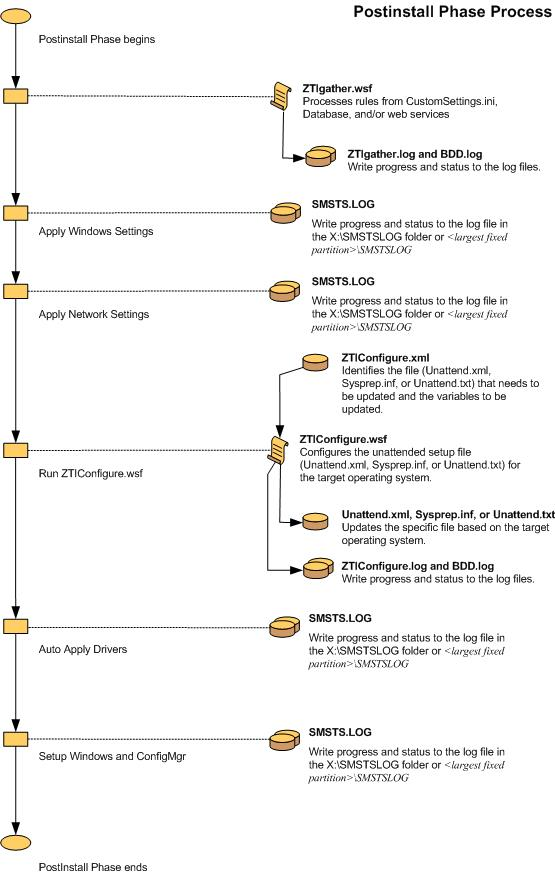 Screenshot des Flussdiagramms für die ZTI-Postinstallationsphase.