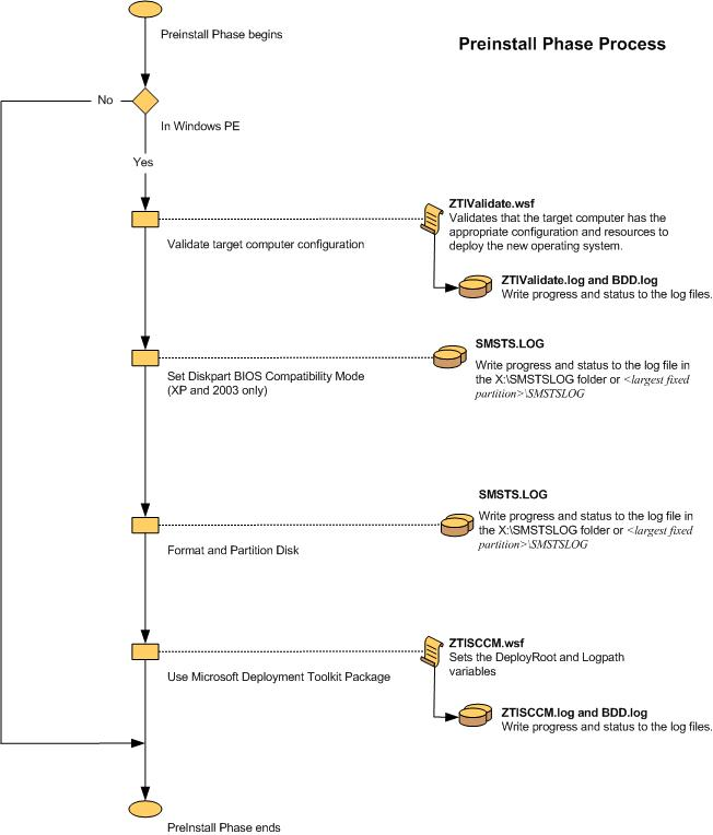 Screenshot des Flussdiagramms für die ZTI-Vorinstallationsphase.