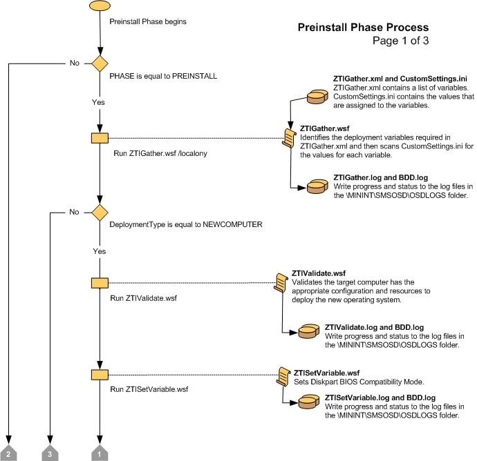 Screenshot des Flussdiagramms für die LTI-Vorinstallationsphase 1.