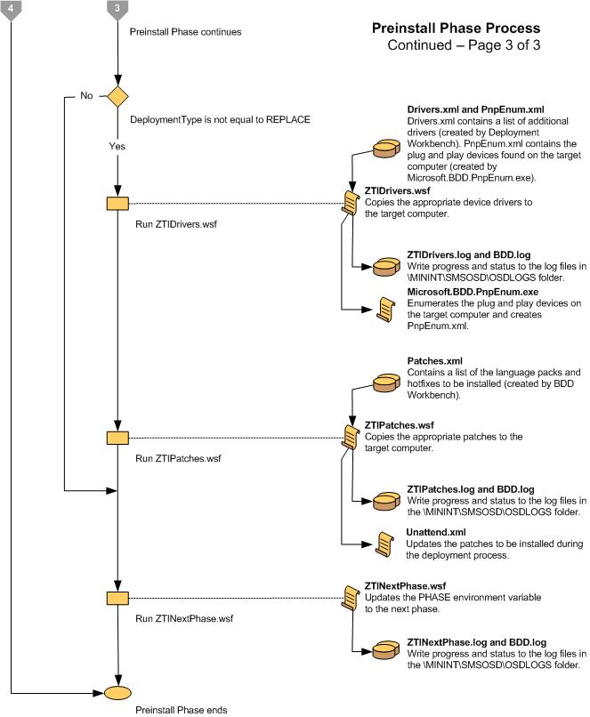 Screenshot des Flussdiagramms für die LTI-Vorinstallationsphase 3.