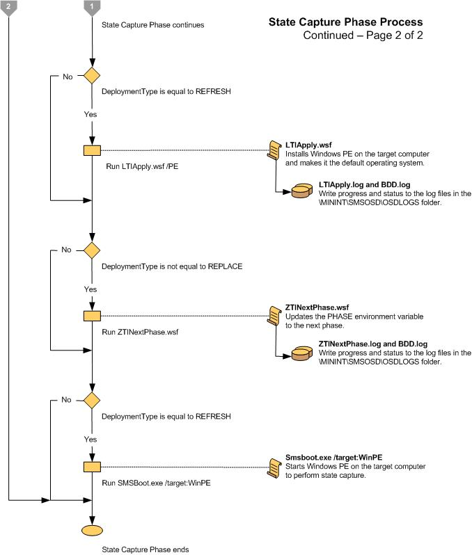 Screenshot des Flussdiagramms für die LTI-Zustandserfassungsphase 2.