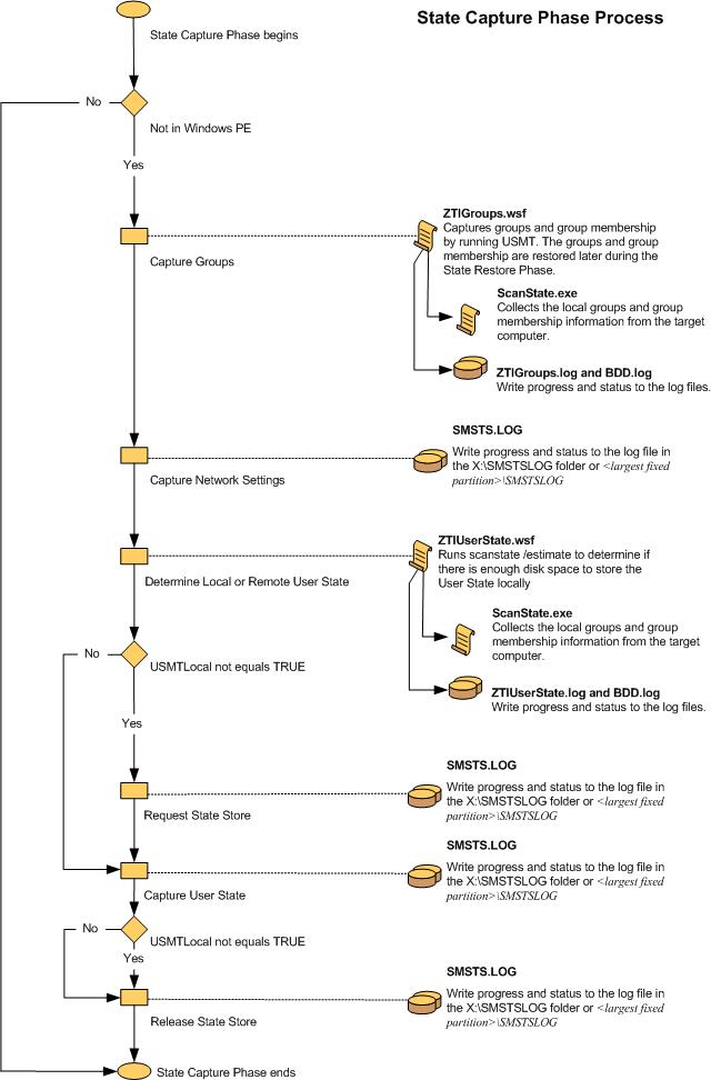 Screenshot des Flussdiagramms für die ZTI-Stete-Erfassungsphase.