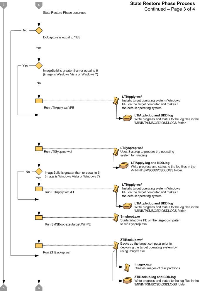 Screenshot des Flussdiagramms für die LTI-Zustandswiederherstellungsphase 3.