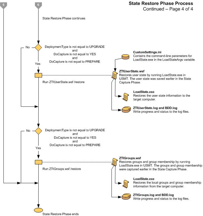 Screenshot des Flussdiagramms für die LTI-Zustandswiederherstellungsphase 4.