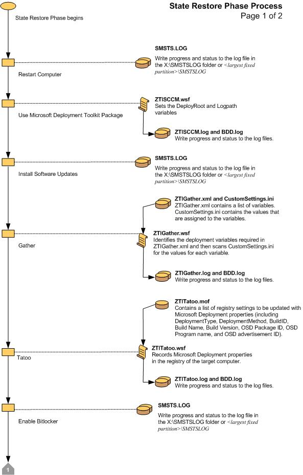 Screenshot des Flussdiagramms für die ZTI-Zustandswiederherstellungsphase 1.