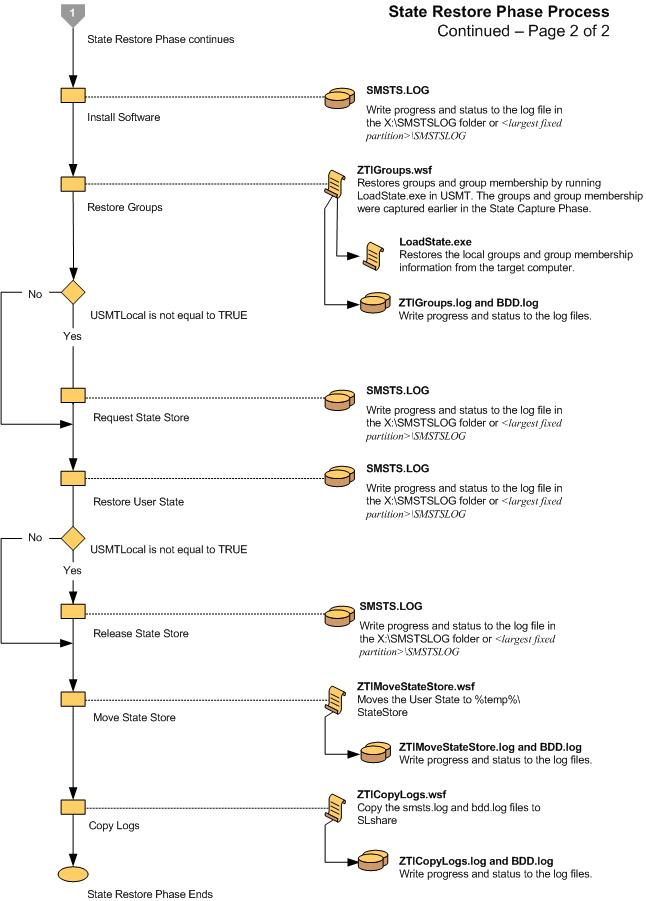 Screenshot des Flussdiagramms für die ZTI-Zustandswiederherstellungsphase 2.