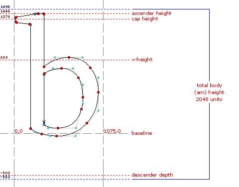 Outline of lowercase b from the Sylfaen font, shown with the font ascender height, em and other metrics.