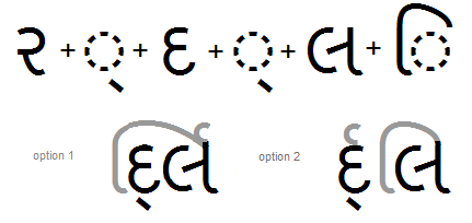 Illustration that shows how the order of reph and pre pended matras within a syllable cluster is affected by the shaping of an initial half form within the cluster.