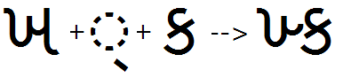 Illustration that shows the sequence of Kha plus halant being substituted by a half form of Kha using the half feature.