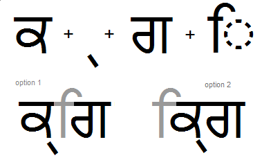 Illustration that shows how the order of pre pended matras within a syllable cluster is affected by the shaping of an initial half form within the cluster.