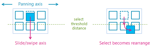 Diagramm, das die Aktionen zum Auswählen und Ziehen zeigt.