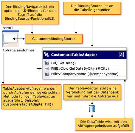 Datenfluss in einer Clientanwendung