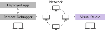 Komponenten des Remotedebuggers