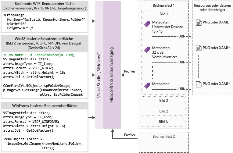 Flussdiagramm für Image Service