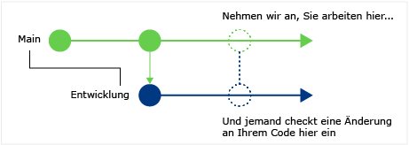 CodeLens: Find code changes in other branches