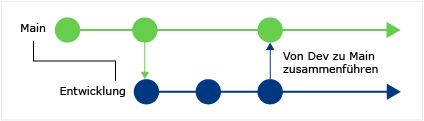 CodeLens - Find when changes got merged