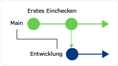 CodeLens: Find changes in your current branch