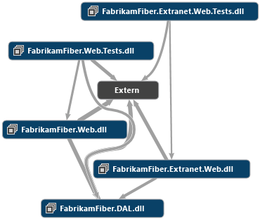 Abhängigkeitsdiagramm - Layout 