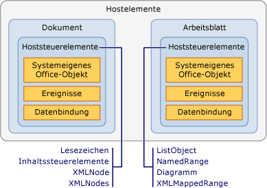 Relationship between host items and host controls