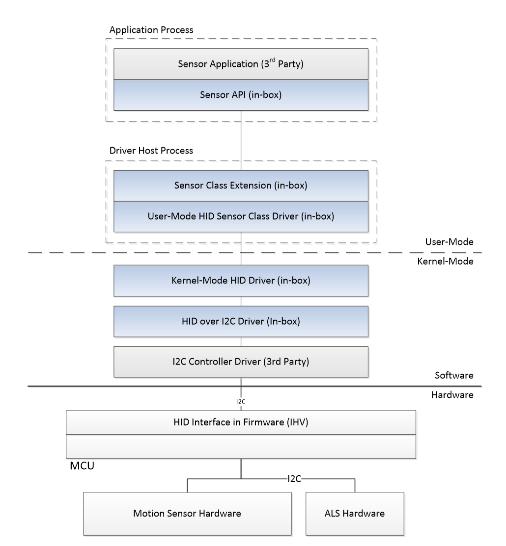 Diagramm zur Veranschaulichung der HID-Sensorhardware, des Treibers und des Softwarestapels.