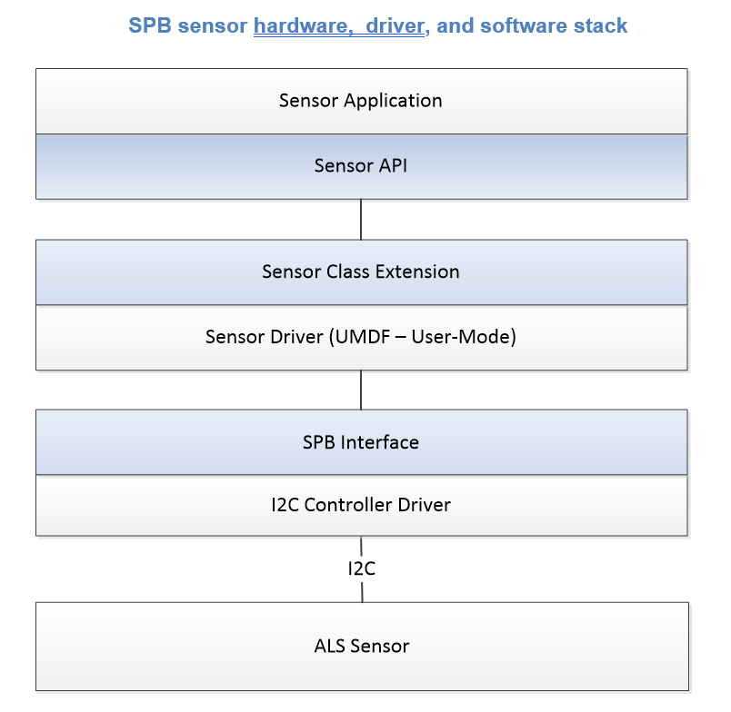 Diagramm zur Veranschaulichung des SPB-Stapels des Sensors.