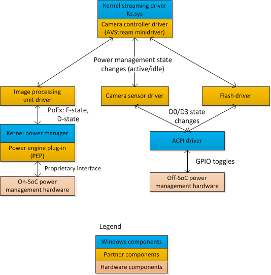 die empfohlene Treiberarchitektur für das Kamera-Subsystem