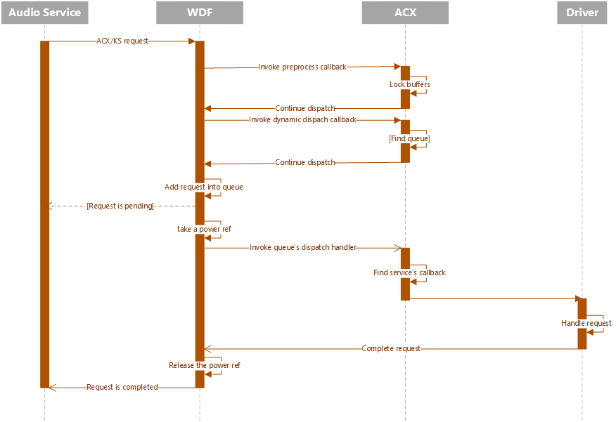 Diagramm, das den Verteilungsworkflow mit Audiodienst, WDF, ACX und einem Treiber veranschaulicht.