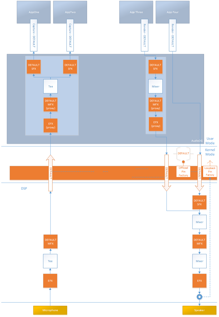 Diagramm eines mit DSP ausgestatteten Systems, das Effekte in Hardware implementiert.