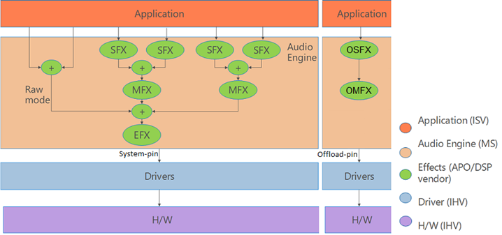 Diagramm: Audiotreiberarchitektur mit Der Kommunikation der Anwendung mit hardwareoffenen OSFX- und OMFX-Effekten, Treibern und Audiohardware