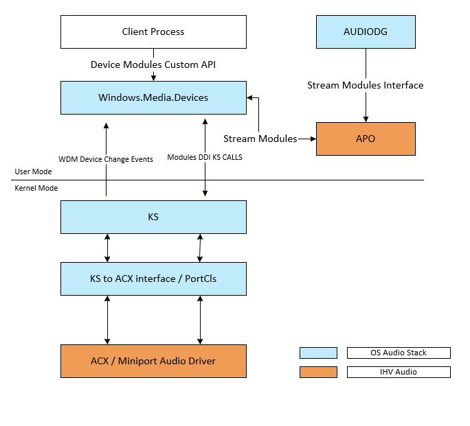 Diagramm, das zeigt, wie Audiomodul-Flüsse von Benutzeranwendungen über verschiedene Schnittstellen und Verarbeitungsebenen übertragen werden.