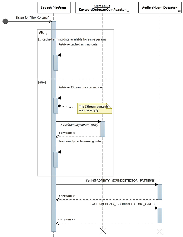 Sequenzdiagramm der Schlüsselworterkennung während der Aktivierung zur Schlüsselworterkennung mit Sprachplattform, OEM-Schlüsselwortdetektor und Audiotreiberdetektor.