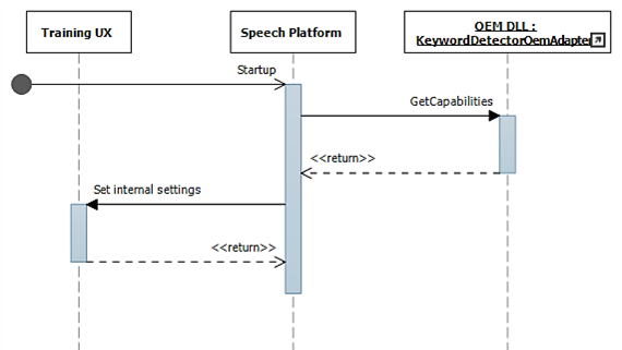 Sequenzdiagramm der Schlüsselworterkennung während des Startvorgangs mit Trainings-UX, Sprachplattform und OEM-Schlüsselwortdetektor.