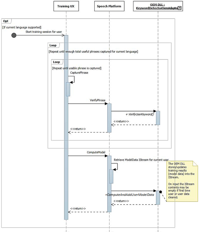 Sequenzdiagramm der Schlüsselworterkennung während des Prozesses „Meine Stimme lernen“ mit Trainings-UX, Sprachplattform und OEM-Schlüsselwortdetektor.