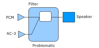 Diagramm der problematischen Topologie mit AC-3-Host-Pin und ausgeblendetem Endpunkt auf der linken Seite, einzelnem PCM und AC-3-Freigabe-Einzelfilter