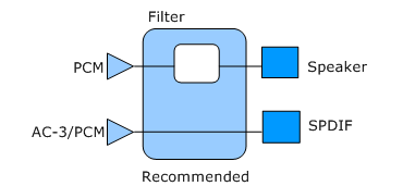 Diagramm, das die empfohlene Topologie mit nachverfolgbaren Pfaden zwischen Hostpins und Endpunkten veranschaulicht.