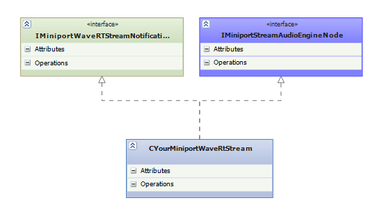 Diagramm der benutzerdefinierten WaveRT-Stream-Miniportklasse, die von IMiniportWaveRTStreamNotification und IMiniportStreamAudioEngineNode erbt.