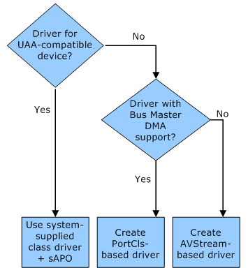 Diagramm, das eine Entscheidungsstruktur für die Auswahl eines Audiotreibertyps basierend auf der Gerätekompatibilität zeigt.