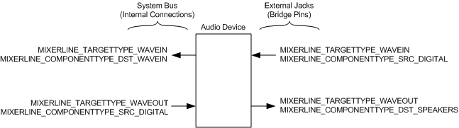 Diagramm zur Veranschaulichung der Übersetzung von S/PDIF-Pins in Mischlinien.