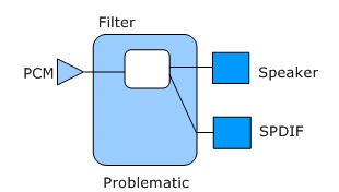 Diagramm: Problematische Topologie mit zwei Endpunkten, die mit einem Hostpin und einem einzelnen PCM verbunden sind.