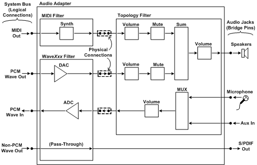 Diagramm, das die Topologie eines Audioadapters mit Verbindungen zwischen MIDI-, WaveXxx- und Topologiefiltern zeigt.