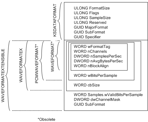 Diagramm, das einen Wellenformatdeskriptor für einen Audiostream veranschaulicht.