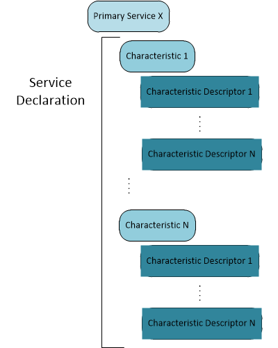 Diagramm, das die Struktur von Objekten in einem typischen Bluetooth LE GATT-Dienst zeigt.