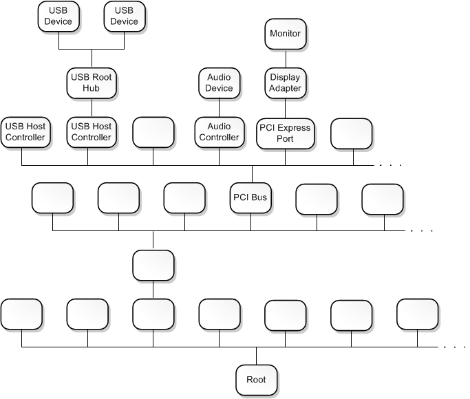 Diagramm eines Geräteknotenbaums, der aus etwa 20 Knoten besteht.